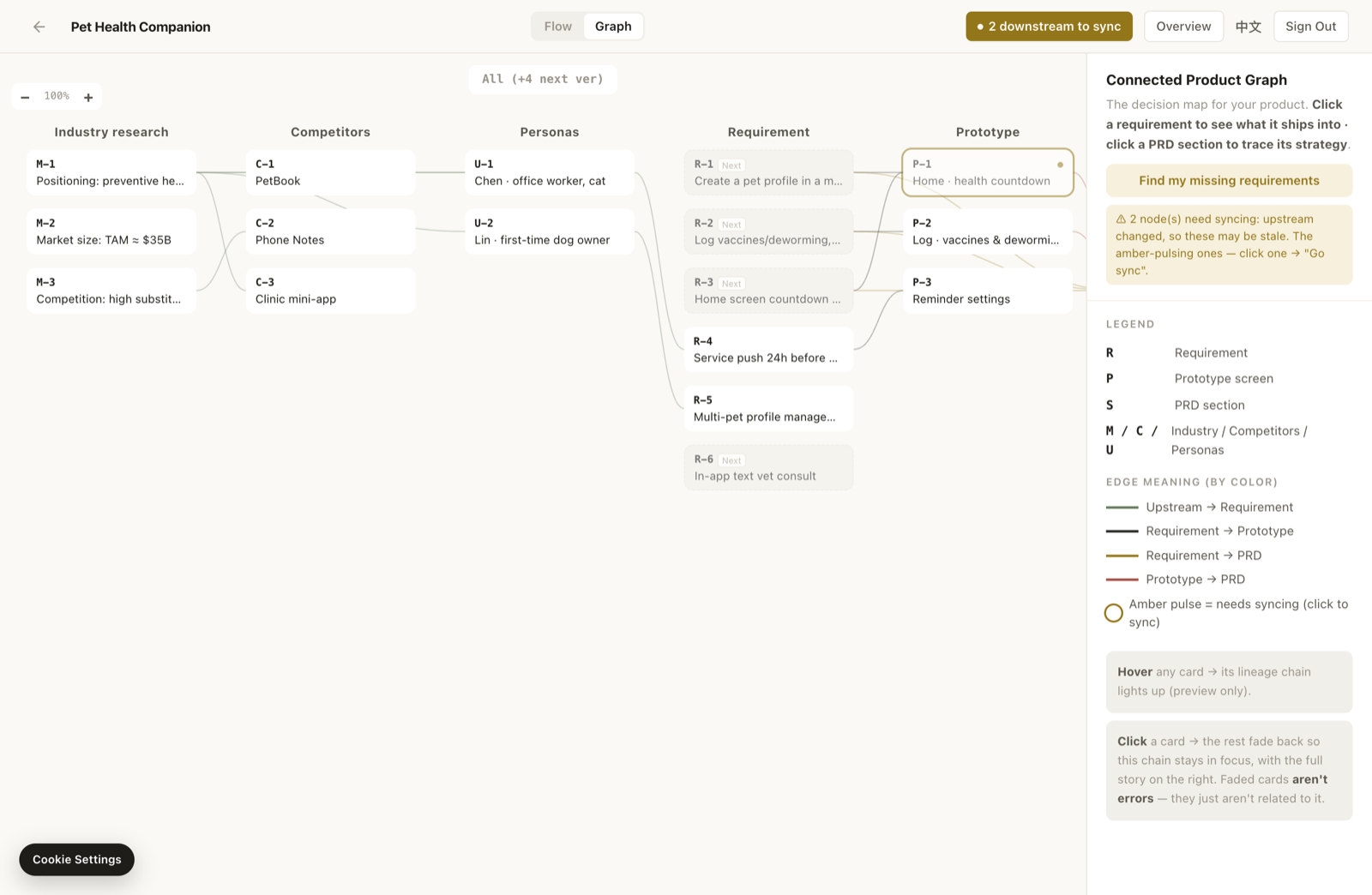 ArcPM Connected Product Graph — research, competitors, personas, requirements, prototype, and PRD linked into one living map, with downstream lineage traced for any node.